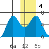 Mitrofania Island tide chart for Monday, January 4, 2021