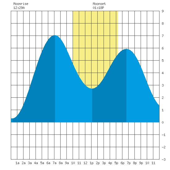Mitrofania Island tide chart for Tuesday, January 5, 2021
