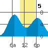 Mitrofania Island tide chart for Tuesday, January 5, 2021
