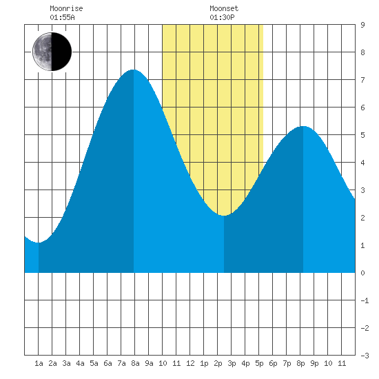 Mitrofania Island tide chart for Wednesday, January 6, 2021