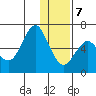Mitrofania Island tide chart for Thursday, January 7, 2021