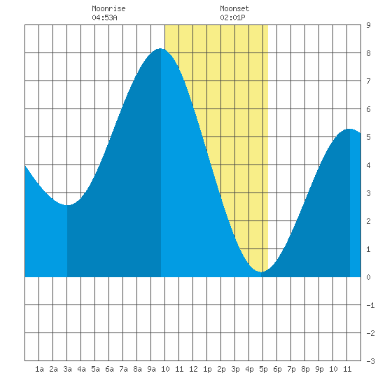 Mitrofania Island tide chart for Friday, January 8, 2021
