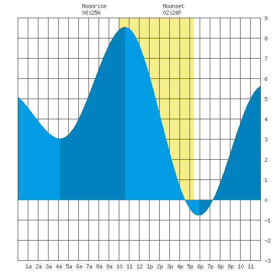 Mitrofania Island tide chart for Saturday, January 9, 2021