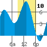 Mitrofania Island tide chart for Wednesday, February 10, 2021