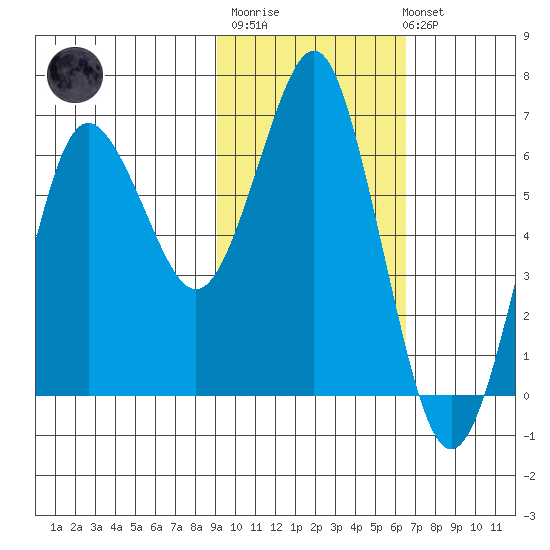 Mitrofania Island tide chart for Thursday, February 11, 2021