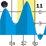 Mitrofania Island tide chart for Thursday, February 11, 2021