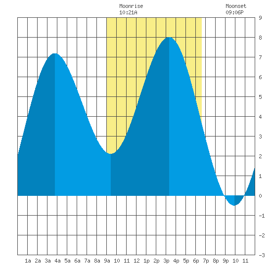 Mitrofania Island tide chart for Saturday, February 13, 2021