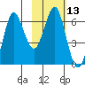 Mitrofania Island tide chart for Saturday, February 13, 2021