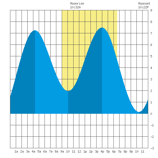 Mitrofania Island tide chart for Sunday, February 14, 2021