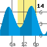 Mitrofania Island tide chart for Sunday, February 14, 2021