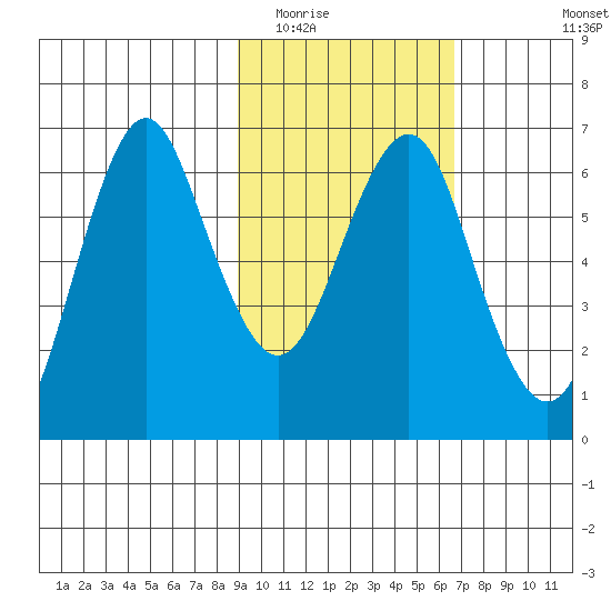 Mitrofania Island tide chart for Monday, February 15, 2021