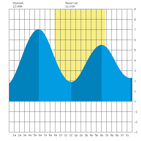 Mitrofania Island tide chart for Wednesday, February 17, 2021
