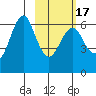 Mitrofania Island tide chart for Wednesday, February 17, 2021