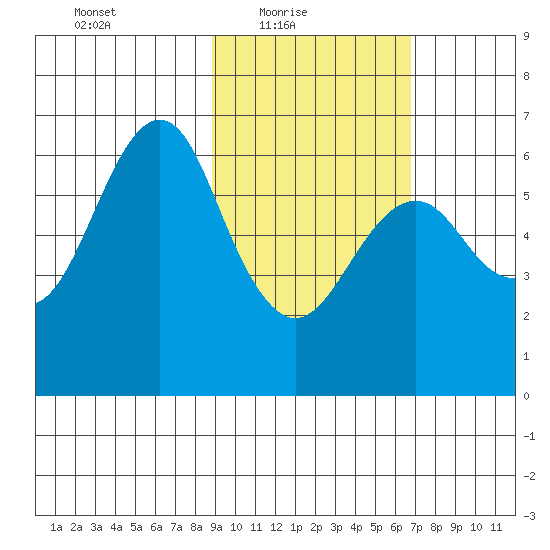 Mitrofania Island tide chart for Thursday, February 18, 2021