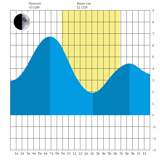 Mitrofania Island tide chart for Friday, February 19, 2021