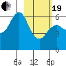 Mitrofania Island tide chart for Friday, February 19, 2021