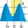 Mitrofania Island tide chart for Monday, February 1, 2021