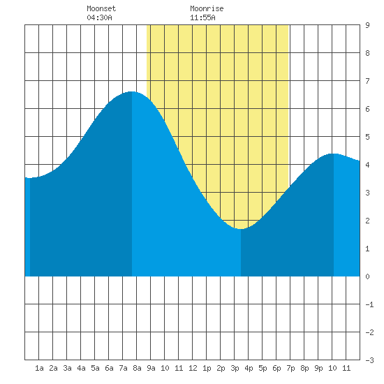 Mitrofania Island tide chart for Saturday, February 20, 2021