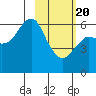 Mitrofania Island tide chart for Saturday, February 20, 2021