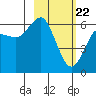 Mitrofania Island tide chart for Monday, February 22, 2021