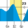Mitrofania Island tide chart for Tuesday, February 23, 2021