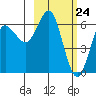 Mitrofania Island tide chart for Wednesday, February 24, 2021