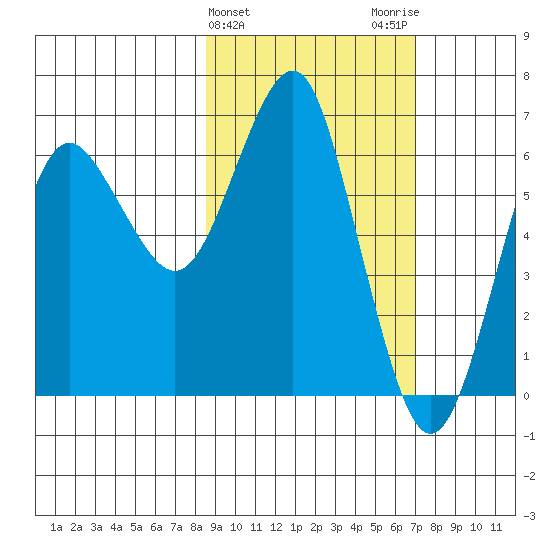 Mitrofania Island tide chart for Thursday, February 25, 2021