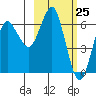 Mitrofania Island tide chart for Thursday, February 25, 2021
