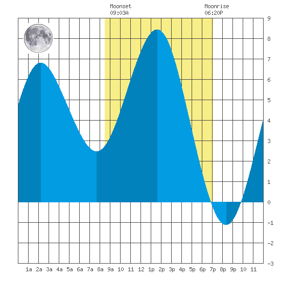 Mitrofania Island tide chart for Friday, February 26, 2021