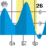 Mitrofania Island tide chart for Friday, February 26, 2021