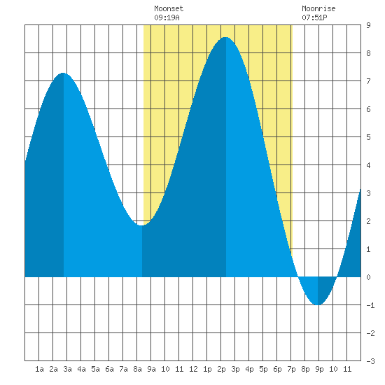Mitrofania Island tide chart for Saturday, February 27, 2021