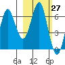 Mitrofania Island tide chart for Saturday, February 27, 2021