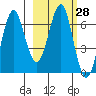 Mitrofania Island tide chart for Sunday, February 28, 2021