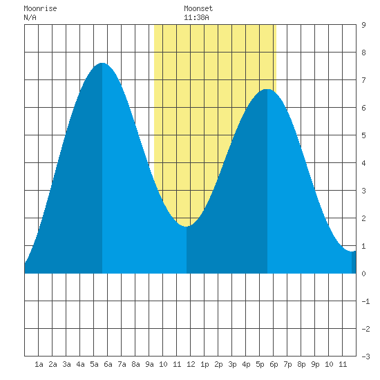 Mitrofania Island tide chart for Tuesday, February 2, 2021