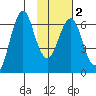 Mitrofania Island tide chart for Tuesday, February 2, 2021