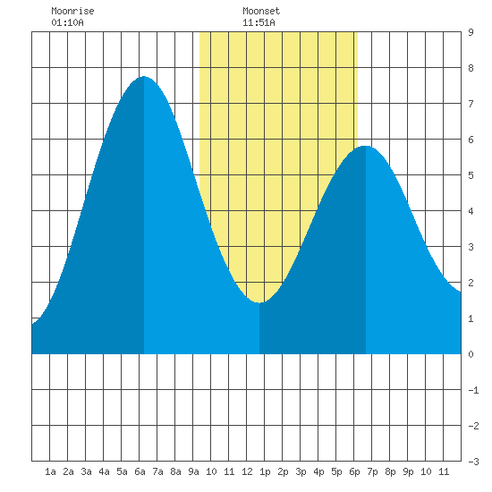 Mitrofania Island tide chart for Wednesday, February 3, 2021