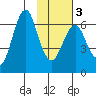 Mitrofania Island tide chart for Wednesday, February 3, 2021