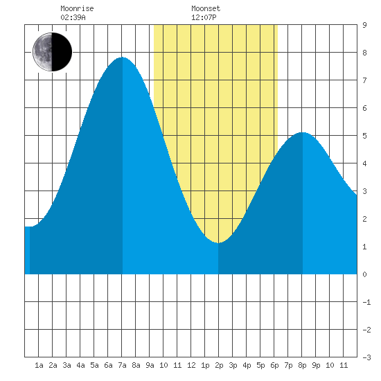 Mitrofania Island tide chart for Thursday, February 4, 2021