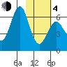 Mitrofania Island tide chart for Thursday, February 4, 2021