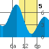 Mitrofania Island tide chart for Friday, February 5, 2021