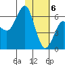Mitrofania Island tide chart for Saturday, February 6, 2021