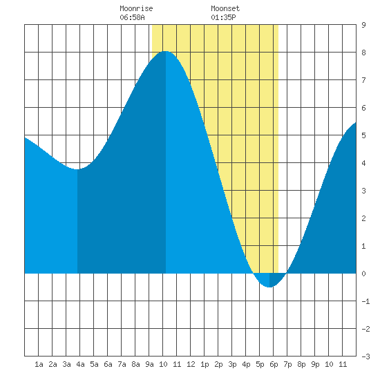 Mitrofania Island tide chart for Sunday, February 7, 2021