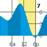 Mitrofania Island tide chart for Sunday, February 7, 2021