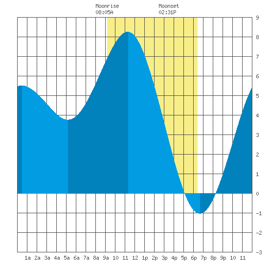Mitrofania Island tide chart for Monday, February 8, 2021