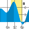 Mitrofania Island tide chart for Monday, February 8, 2021