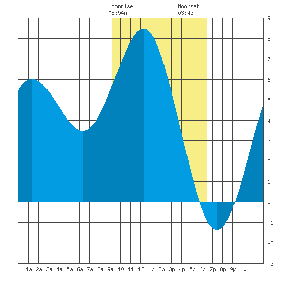 Mitrofania Island tide chart for Tuesday, February 9, 2021