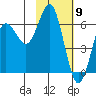 Mitrofania Island tide chart for Tuesday, February 9, 2021