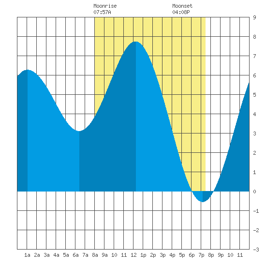 Mitrofania Island tide chart for Wednesday, March 10, 2021