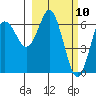 Mitrofania Island tide chart for Wednesday, March 10, 2021