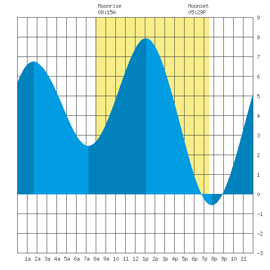 Mitrofania Island tide chart for Thursday, March 11, 2021
